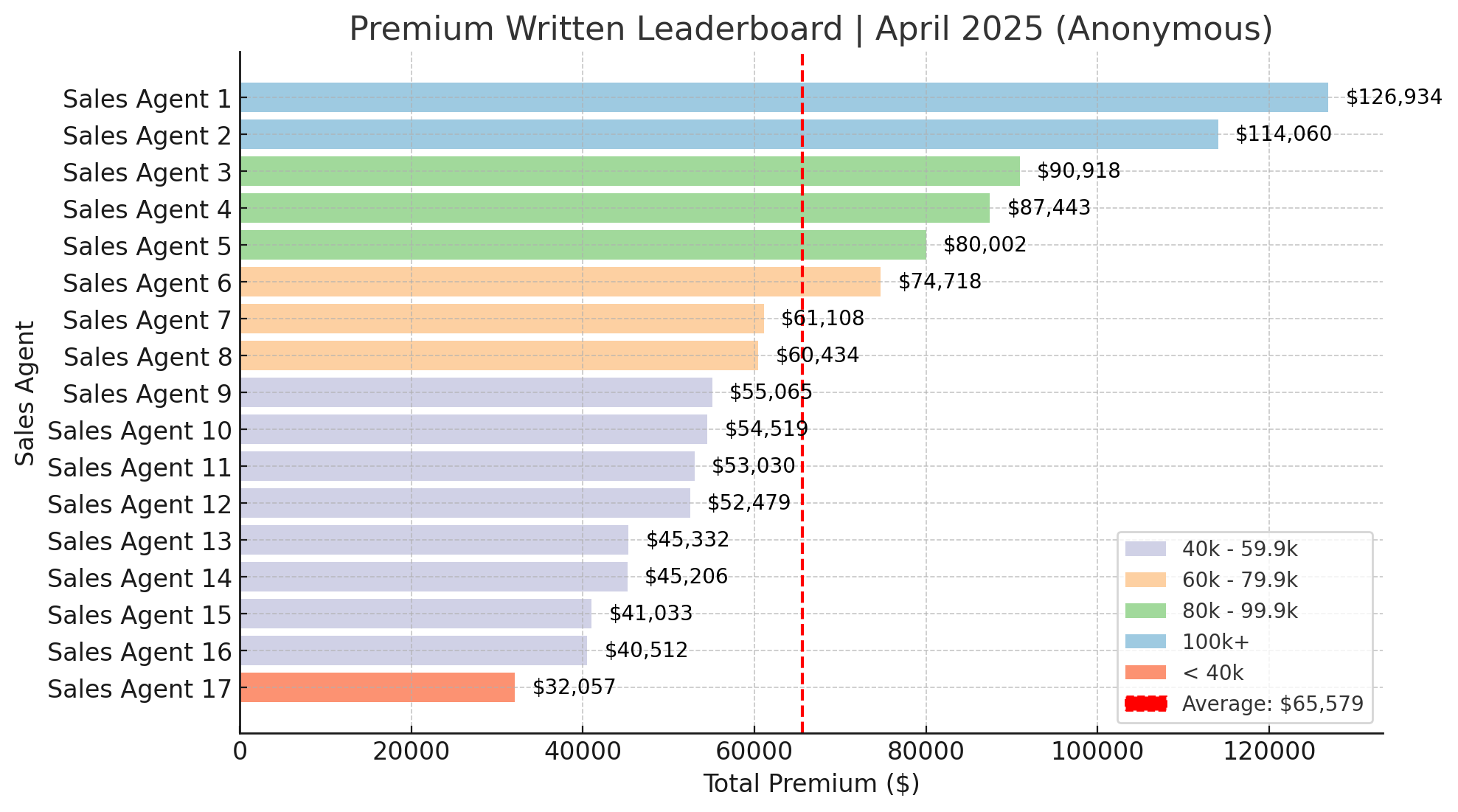 Premium Written Leaderboard _ April 2025 (Anonymous) _ Color Coded
